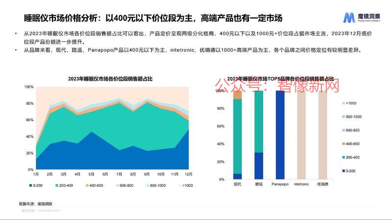 睡眠仪、生发仪崛起，千…#情报-搞钱情报论坛-网创交流-智像新网